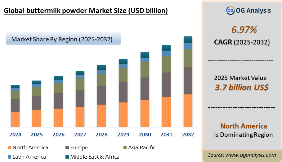 Global buttermilk powder Market Analysis 2025-2032: Industry Size, Share, Growth Trends, Competition and Forecast Report